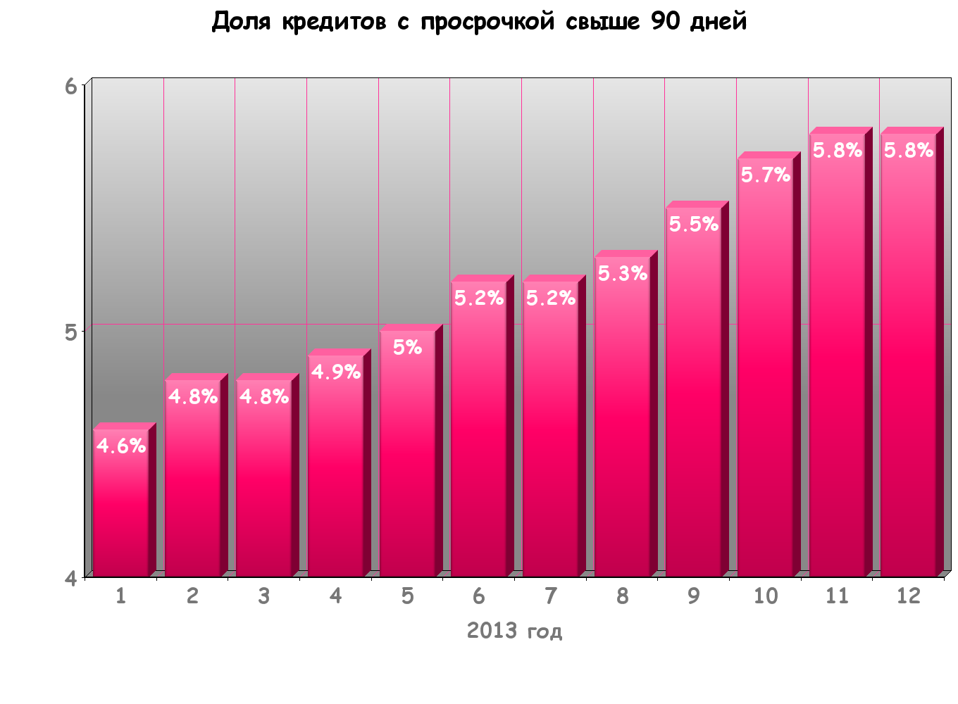 Доля ссуд с просроченными платежами свыше 90 дней в общем объеме ссуд в 2013 году, % 